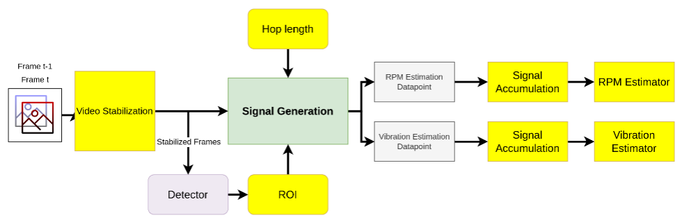 On-device computer-vision pipeline: Frame t-1 / Frame t → video stabilisation → detector → ROI → signal generation (with hop length) → RPM and vibration datapoints → signal accumulation → RPM and vibration estimators.