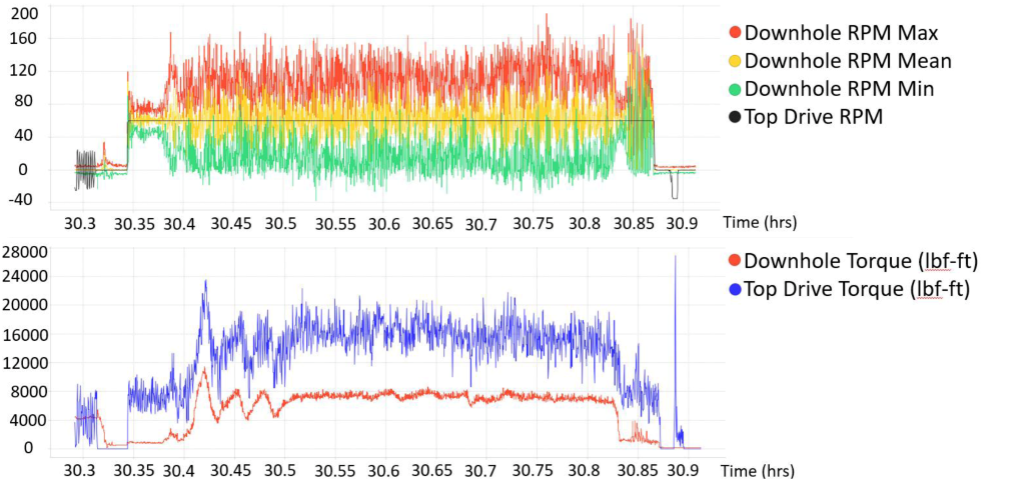 Time-series plot of downhole RPM (max/mean/min) with top-drive RPM overlaid, and downhole torque vs top-drive torque below.