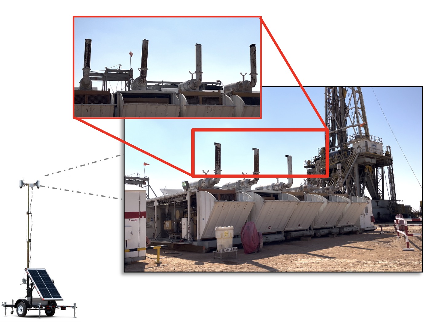 Solar-powered camera trailer at the drilling rig site, with a callout zoom on the row of generator exhaust pipes and lids that the on-device detector watches.